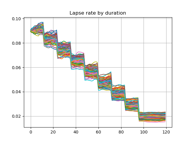 Lapse rate by duration
