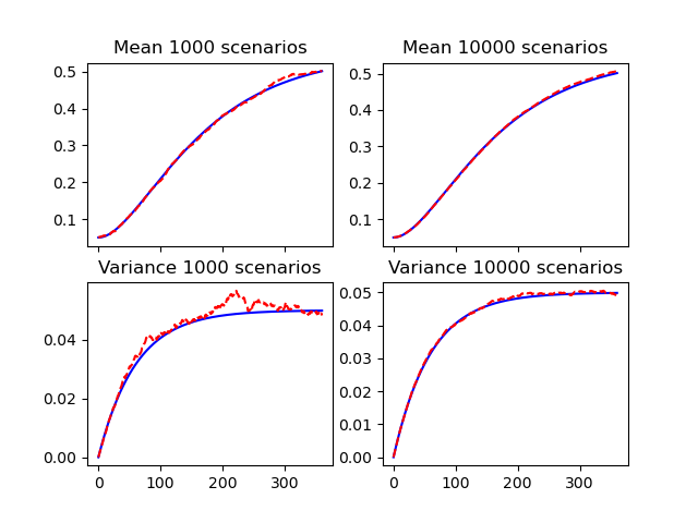 Mean 1000 scenarios, Mean 10000 scenarios, Variance 1000 scenarios, Variance 10000 scenarios