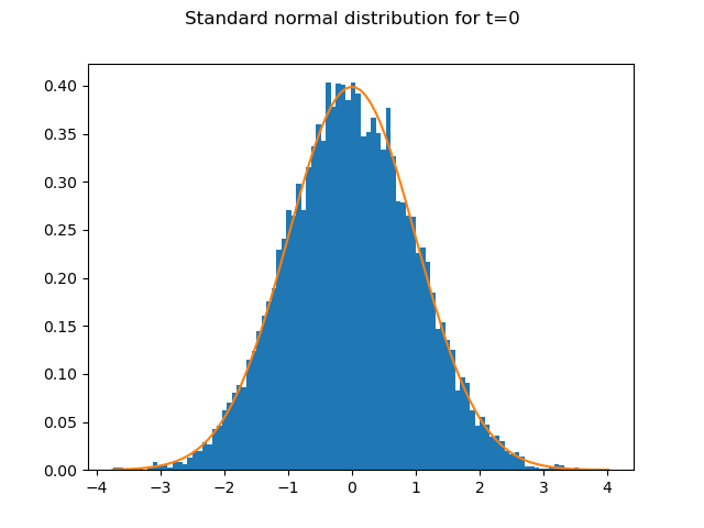 Standard normal distribution for t=0