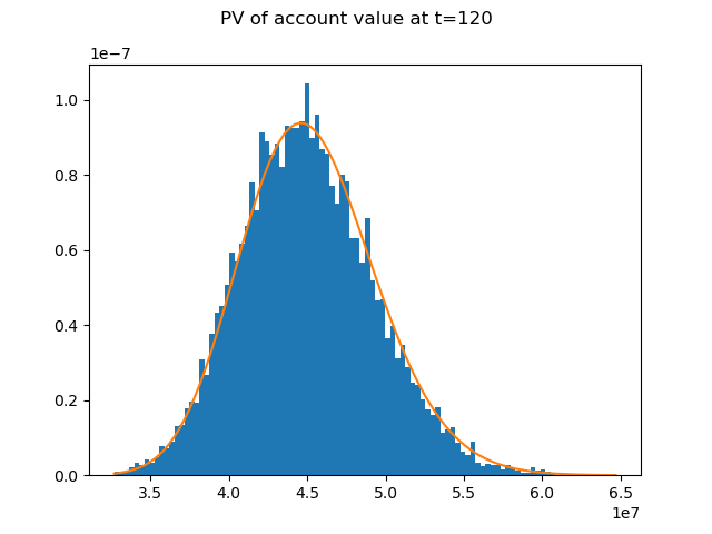 PV of account value at t=120