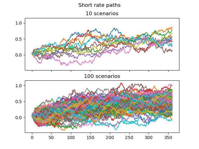 Short rate paths, 10 scenarios, 100 scenarios