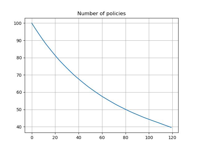 Number of policies