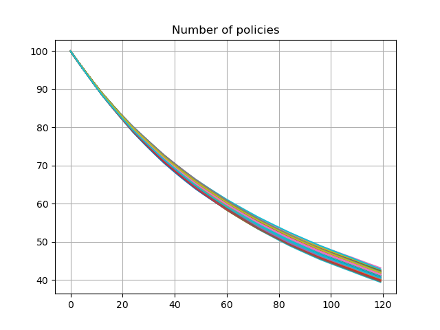 Number of policies