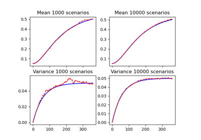 Short rate mean and variance