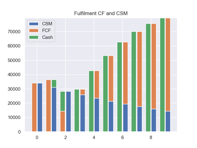 Fulfilment CF and CSM