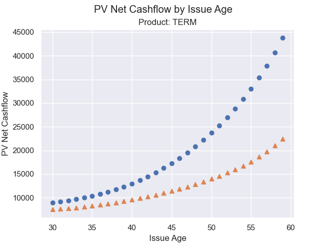 PV Net Cashflow by Issue Age, Product: TERM
