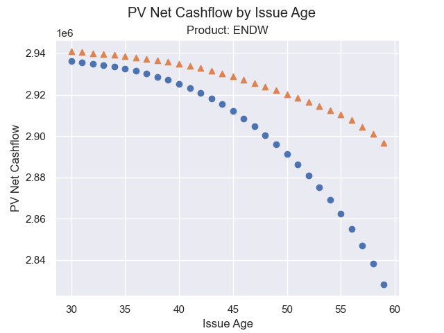 PV Net Cashflow by Issue Age, Product: ENDW