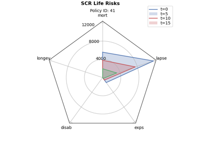 solvency2: Life SCR radar chart